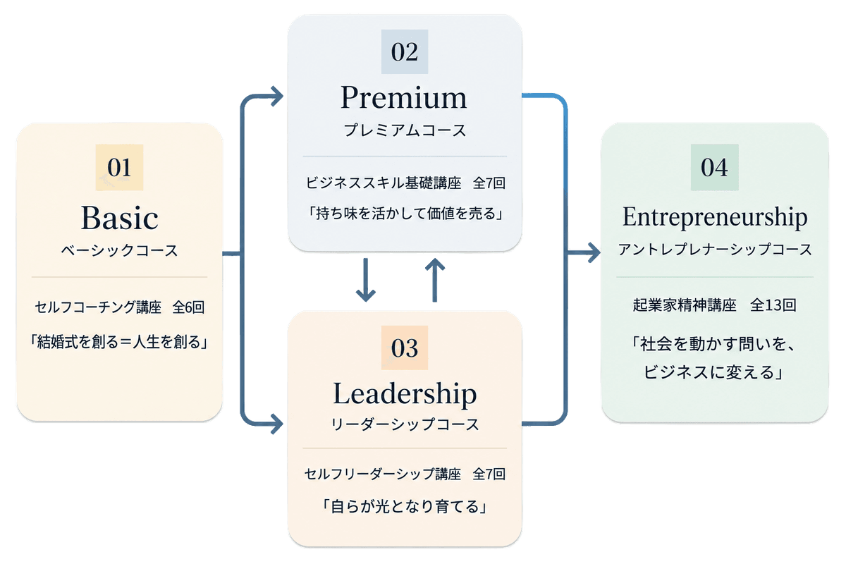 4つのステージ:ベーシック → プレミアム → リーダーシップ → アントレプレナーシップ